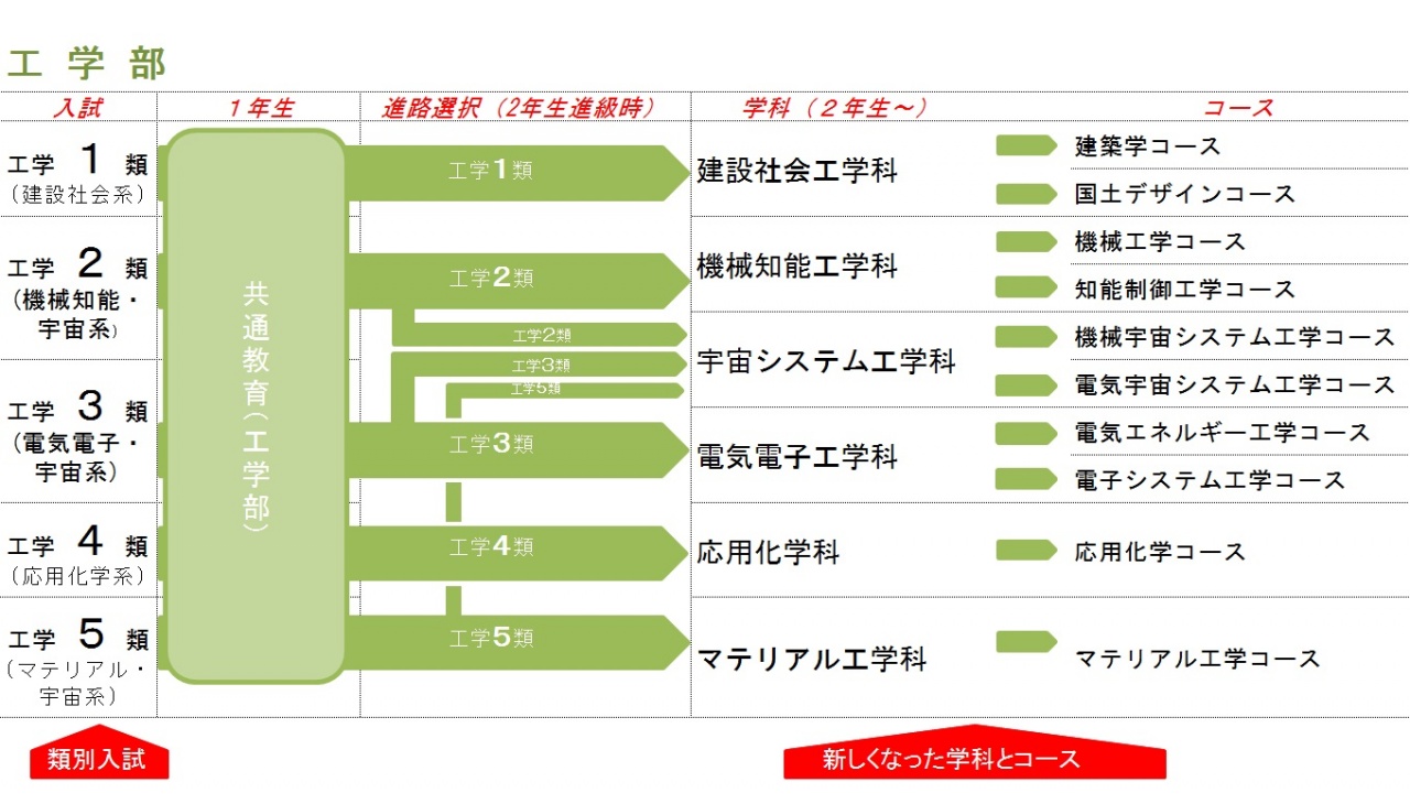 類別入試 の導入 受験生応援サイト 九州工業大学