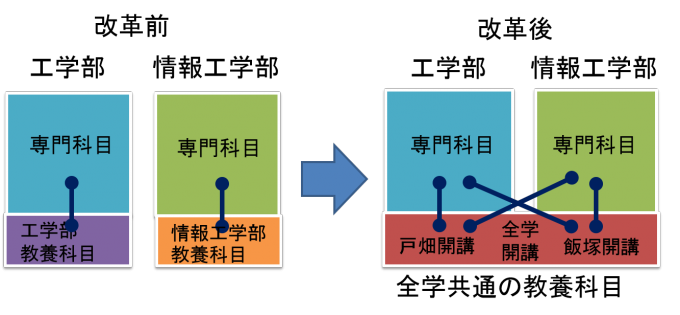 教養教育院の改革 学部 大学院等 九州工業大学