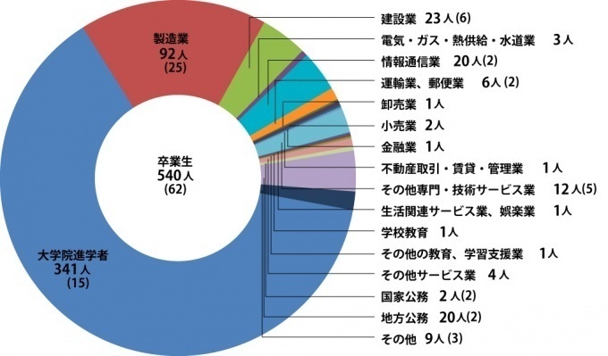 進路状況 学部 大学院 就職 進路 九州工業大学