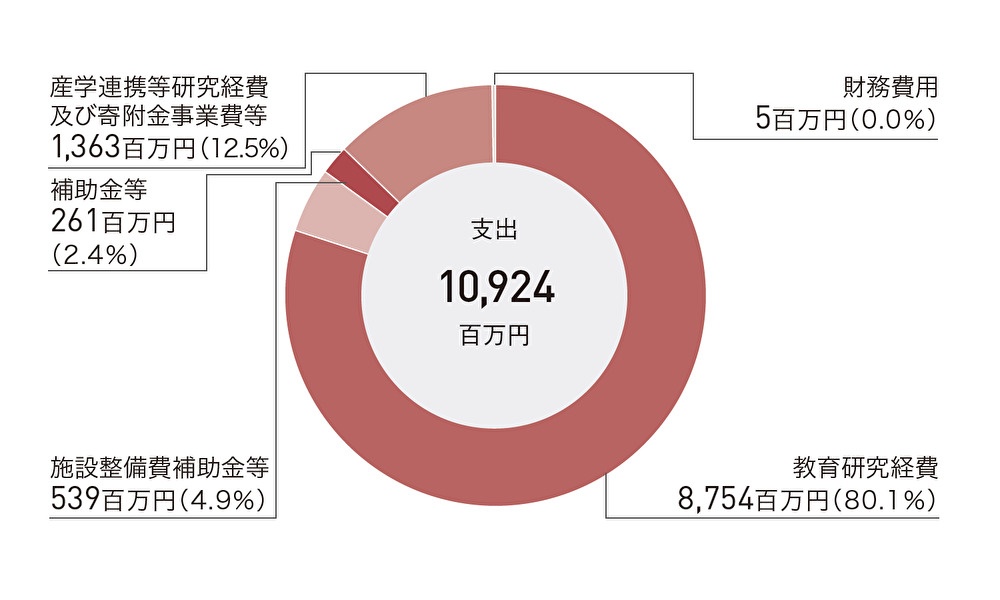予算概況 大学案内 九州工業大学