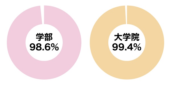 就職率 就職者数上位25社 就職 進路 九州工業大学