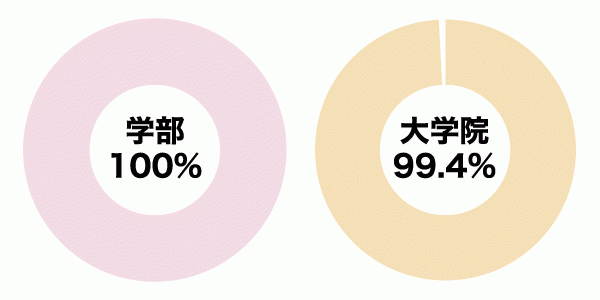 就職率 就職者数上位25社 就職 進路 九州工業大学