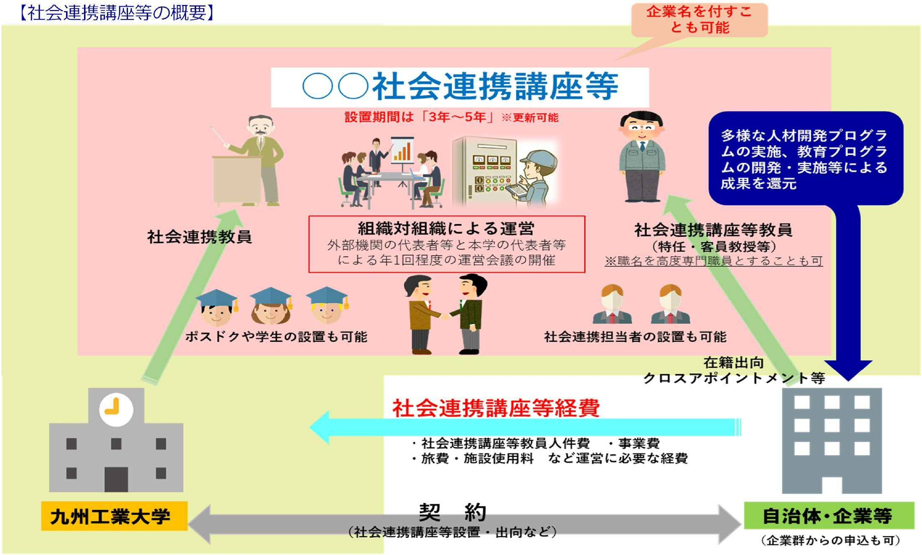 社会連携講座制度 | 研究・産学連携 | 九州工業大学