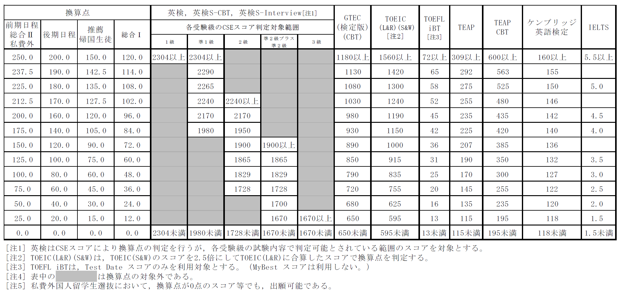 英語資格・検定試験の利用 [令和8年度入学者選抜] | 入試 | 九州工業大学