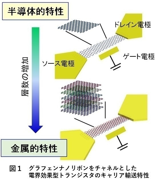 基板上のグラフェン特性を緻密にあやつる。電界の影響で半導体にも金属