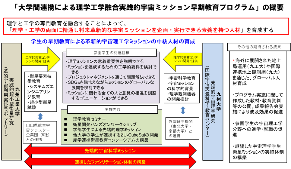 九州工業大学と九州大学が衛星教育に関する共同プログラムを開始― 革新