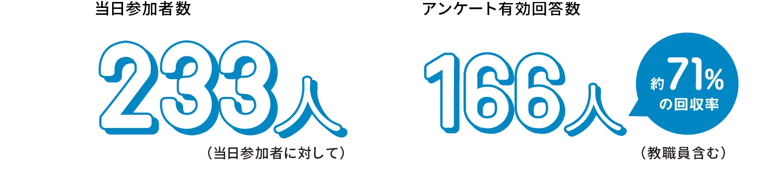 当日参加者 233人 アンケート有効回答数 166人