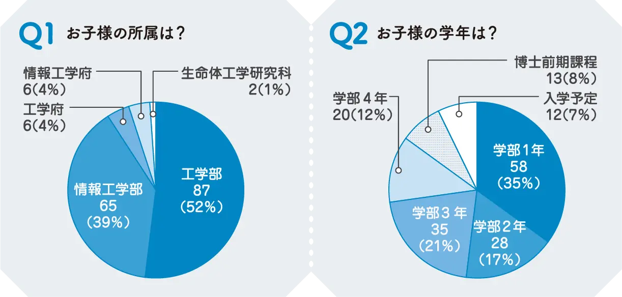 Q1 お子様の所属は？ Q2 お子様の学年は？