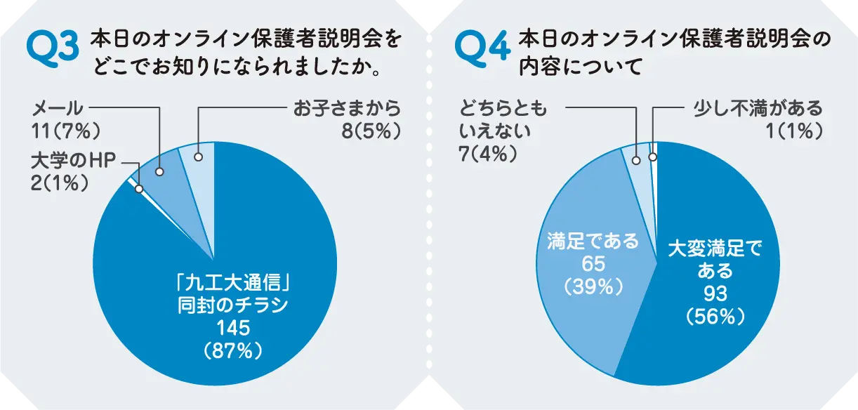 Q3 本日のオンライン保護者説明会をどこでお知りになられましたか？ Q4 本日のオンライン保護者説明会の内容について