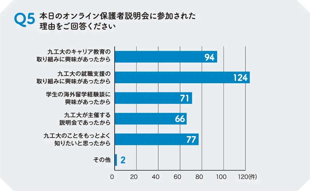 Q5 本日のオンライン保護者説明会に参加された理由をご回答ください