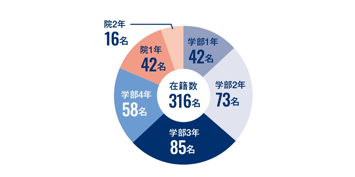 KCL在籍数