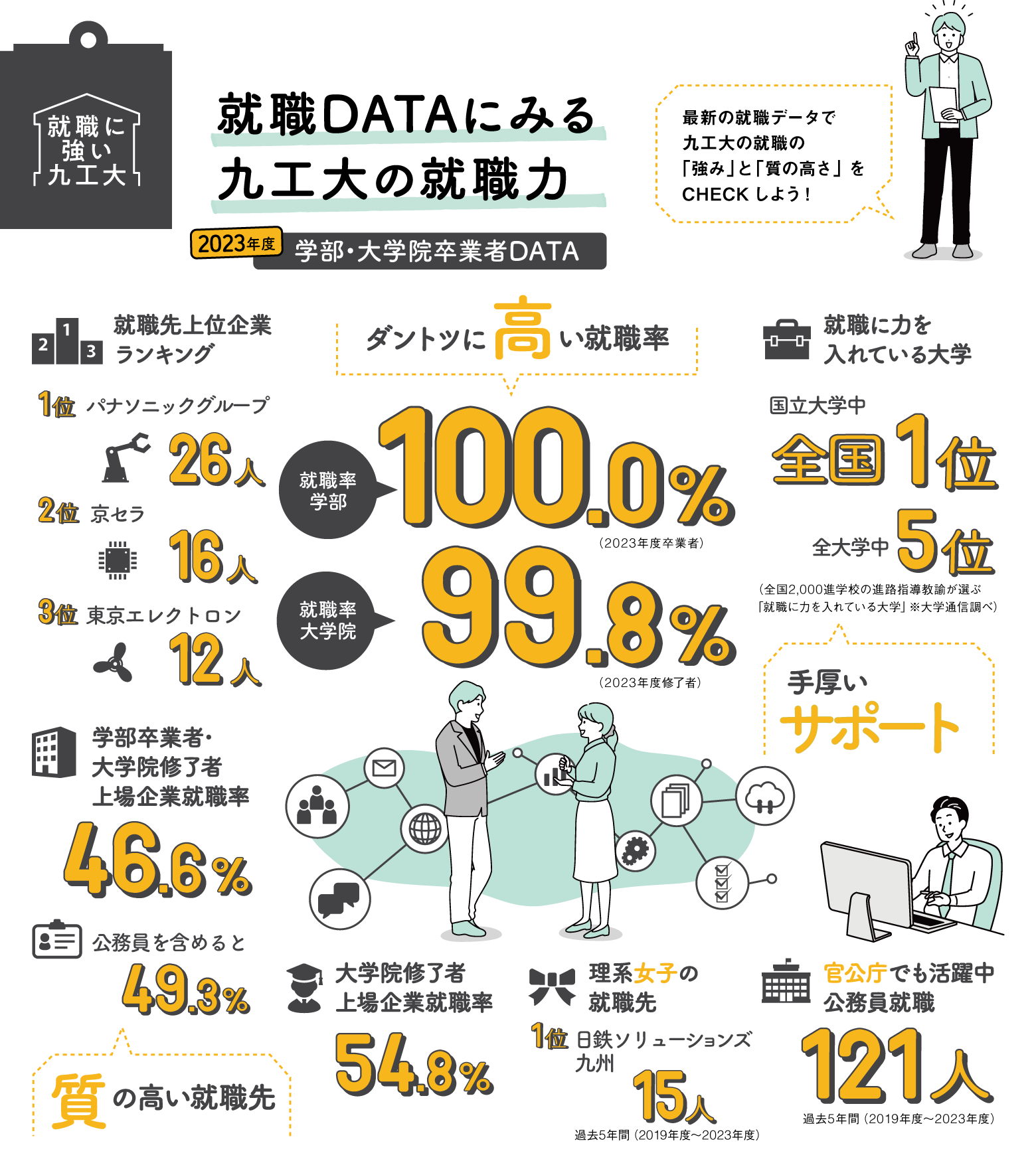 就職DATAにみる九工大の就職力