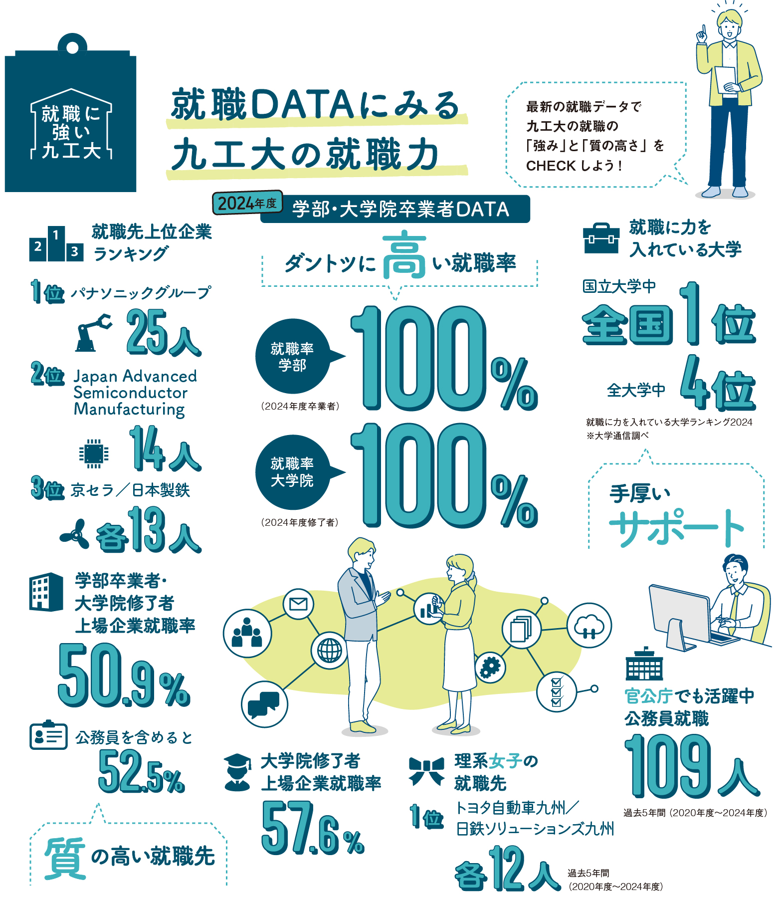 就職DATAにみる九工大の就職力