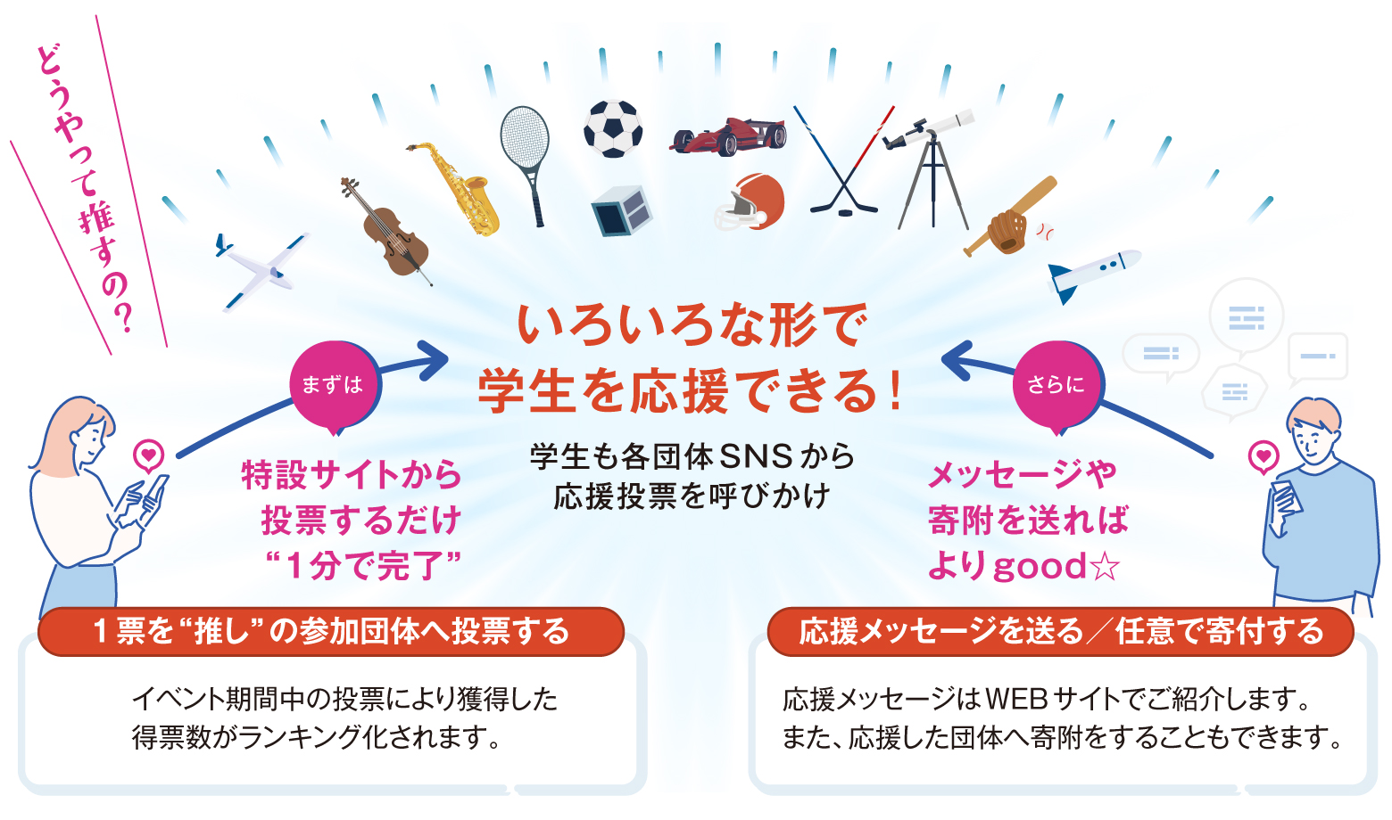 色々な形で学生を応援できる！ 学生も各団体SNSから応援投票を呼びかけ