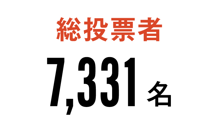 総投票者 7,331名