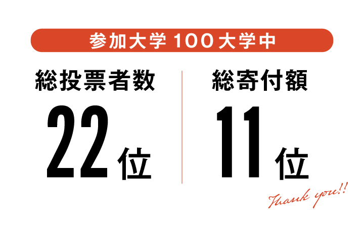 参加大学 100大学中 総投票者数 22位 総寄付額 11位
